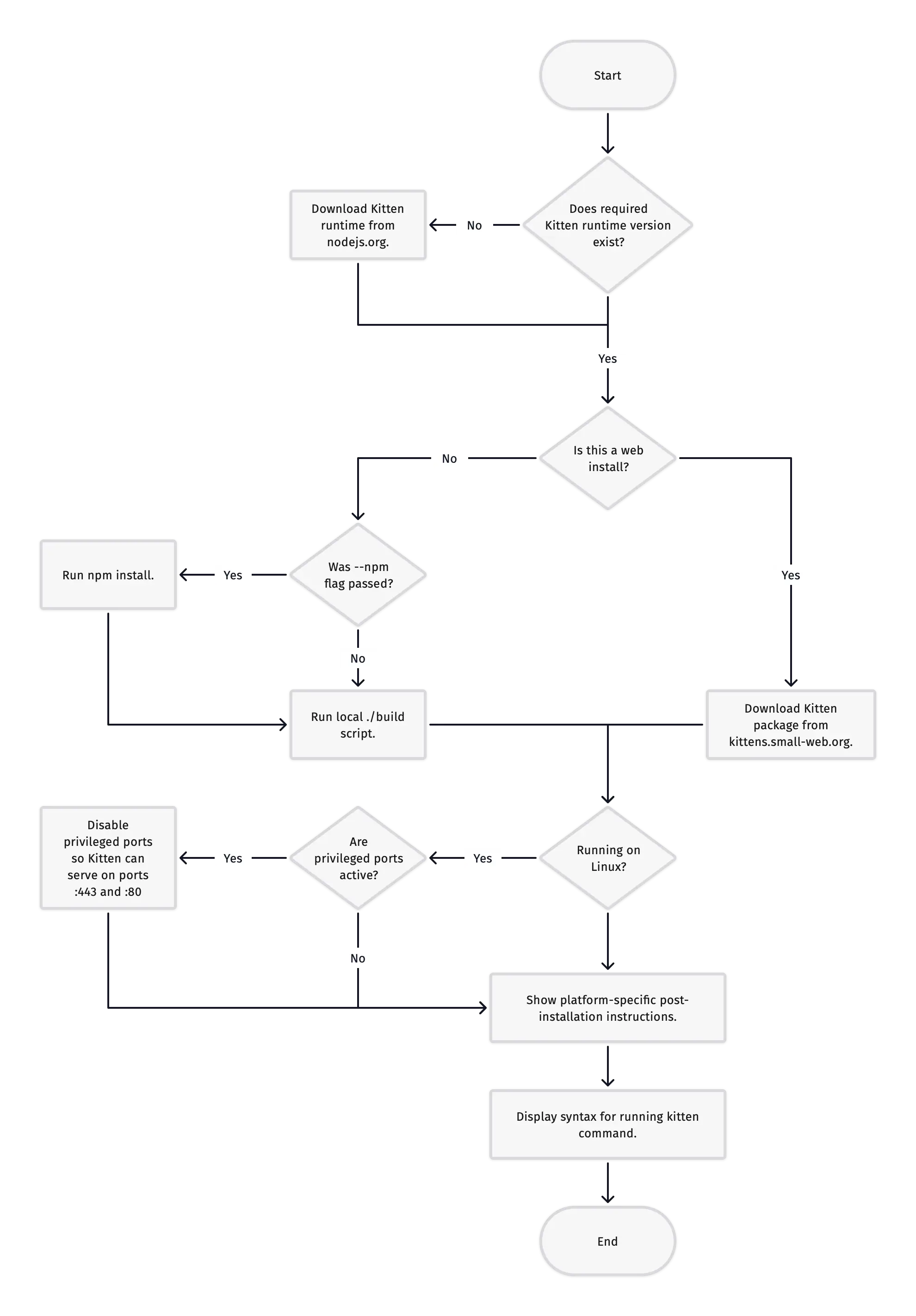 Flowchart visualisation of installer flow as detailed in text below.